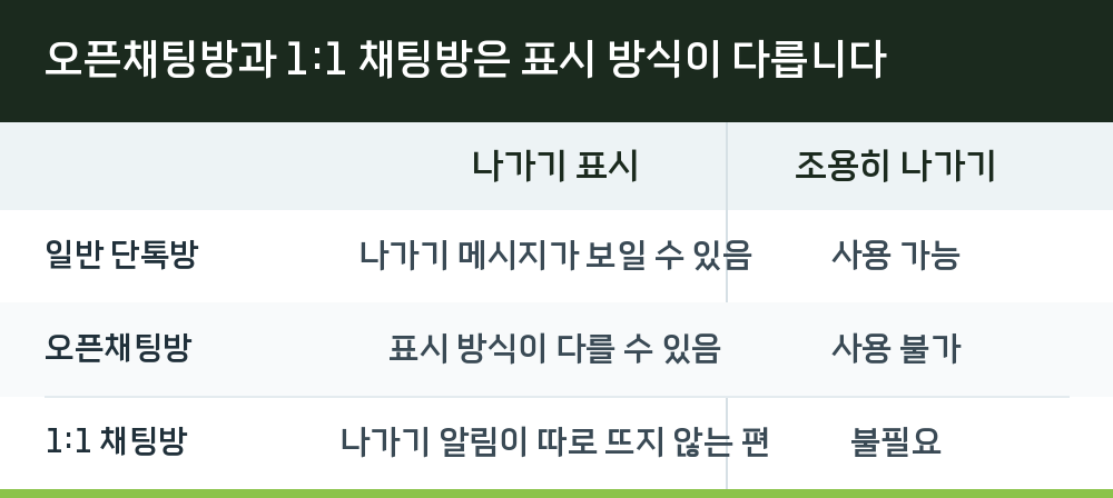 오픈채팅방과 1:1 채팅방은 표시 방식이 다릅니다