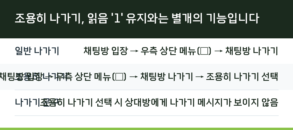 조용히 나가기, 읽음 '1' 유지와는 별개의 기능입니다