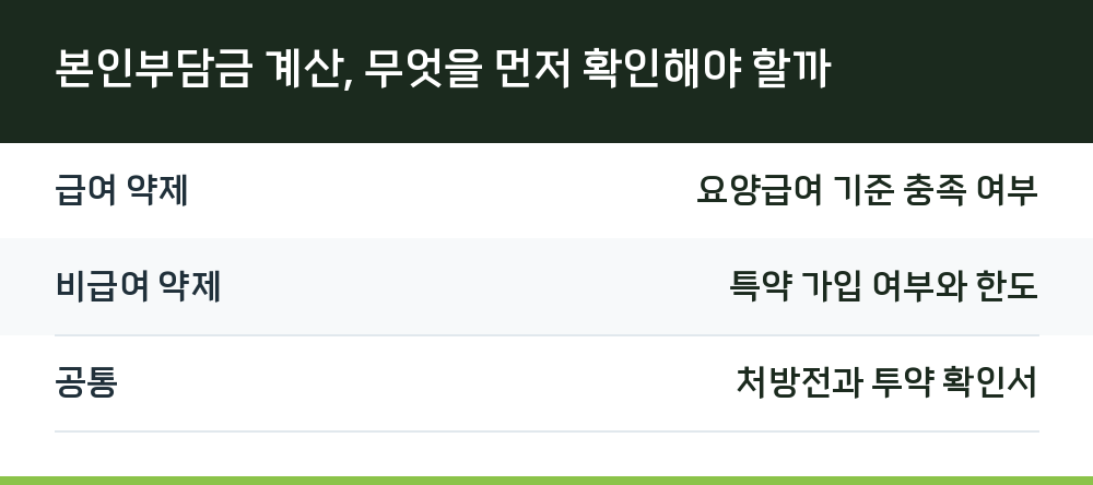 본인부담금 계산, 무엇을 먼저 확인해야 할까