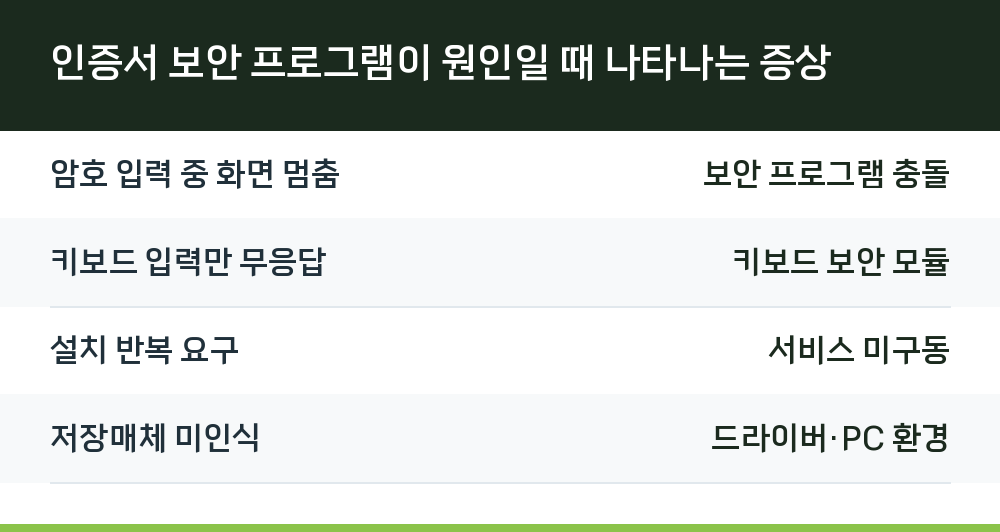 인증서 보안 프로그램이 원인일 때 나타나는 증상