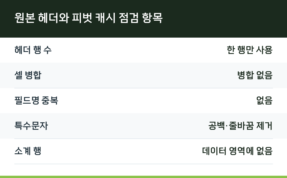 원본 헤더와 피벗 캐시 점검 항목