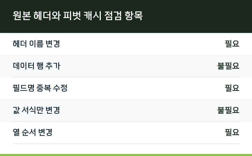원본 헤더와 피벗 캐시 점검 항목