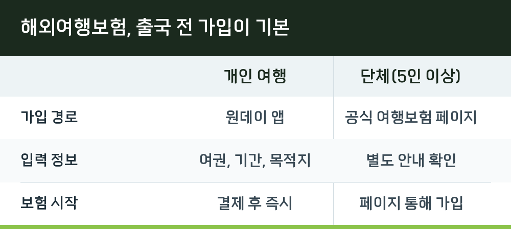 해외여행보험, 출국 전 가입이 기본