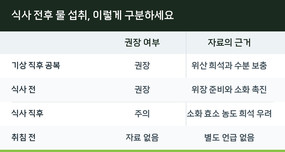 식사 전후 물 섭취, 이렇게 구분하세요