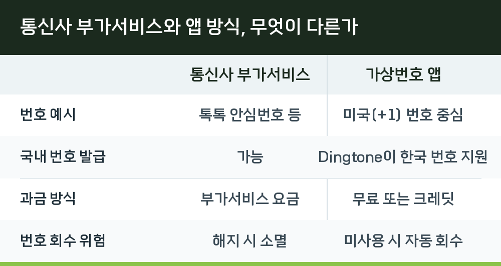 통신사 부가서비스와 앱 방식, 무엇이 다른가