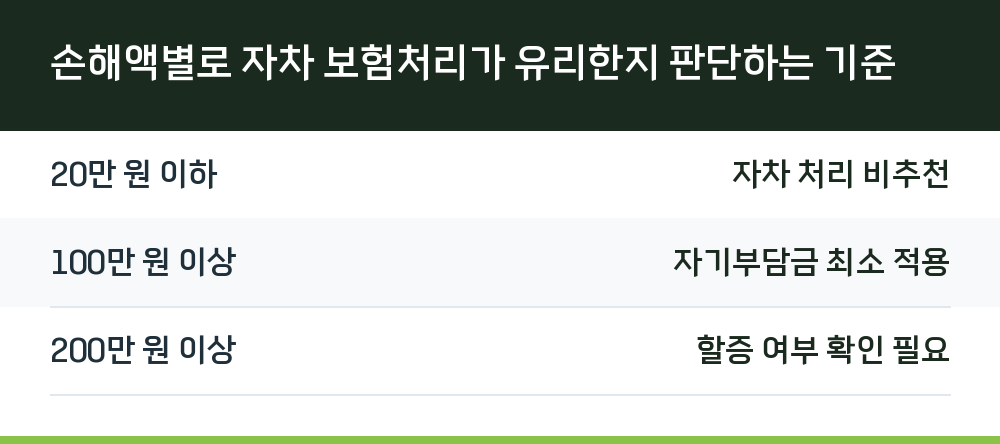 손해액별로 자차 보험처리가 유리한지 판단하는 기준