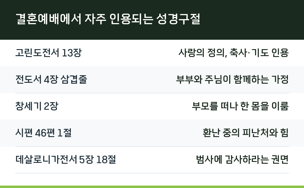 결혼예배에서 자주 인용되는 성경구절