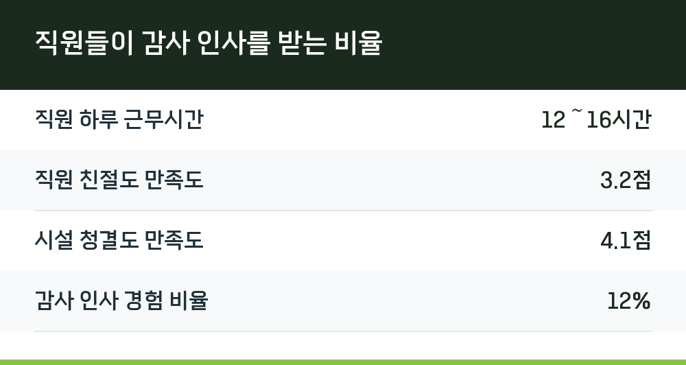직원들이 감사 인사를 받는 비율