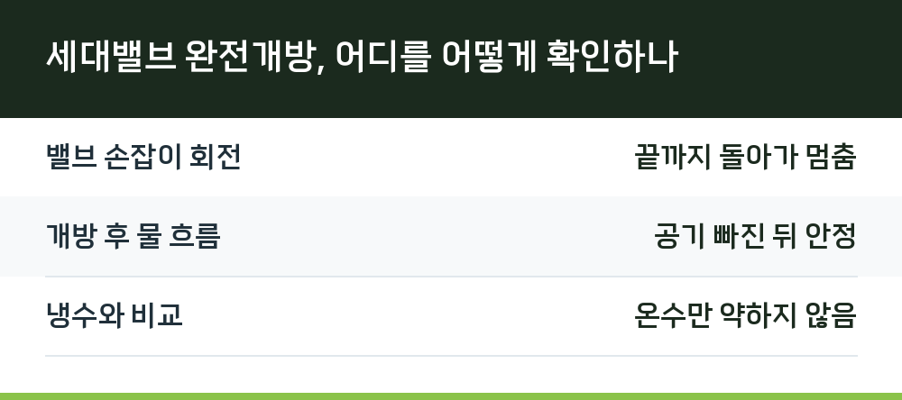 세대밸브 완전개방, 어디를 어떻게 확인하나
