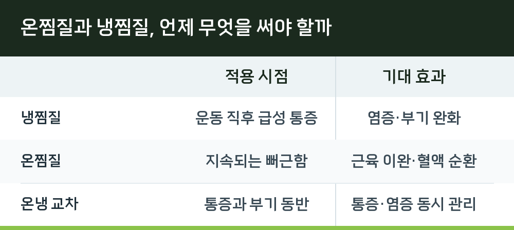 온찜질과 냉찜질, 언제 무엇을 써야 할까