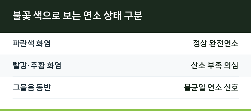 불꽃 색으로 보는 연소 상태 구분