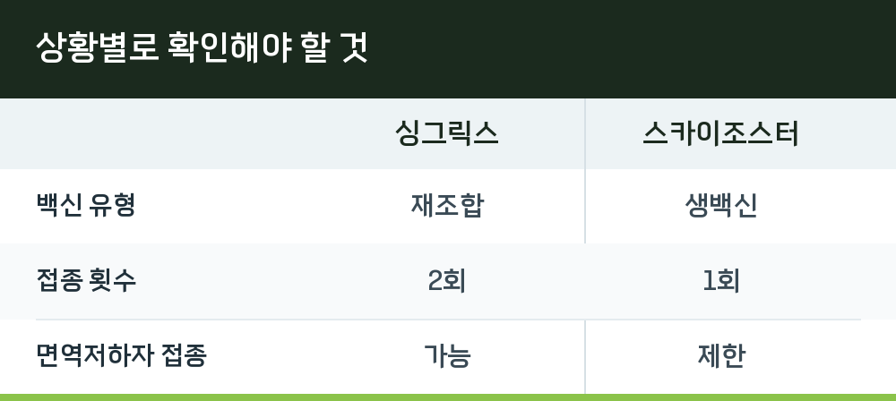상황별로 확인해야 할 것