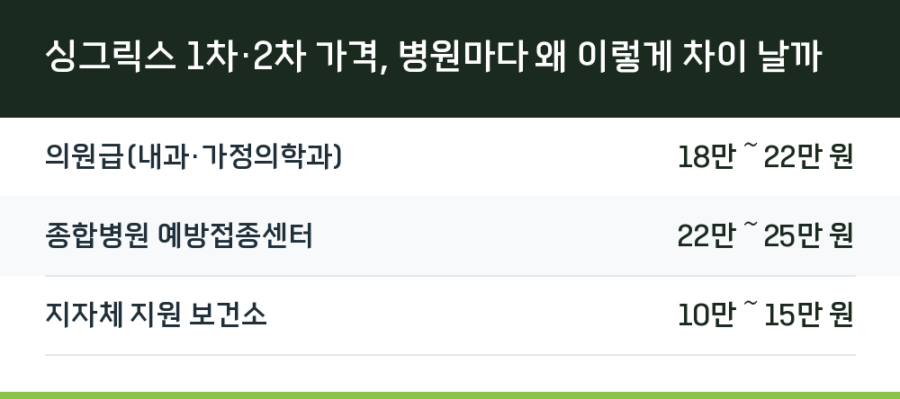싱그릭스 1차·2차 가격, 병원마다 왜 이렇게 차이 날까