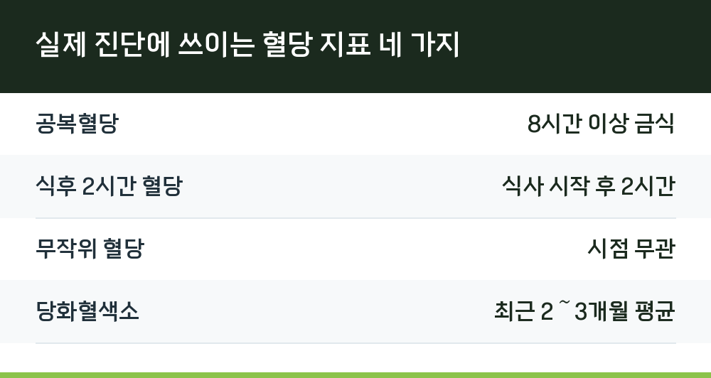 실제 진단에 쓰이는 혈당 지표 네 가지