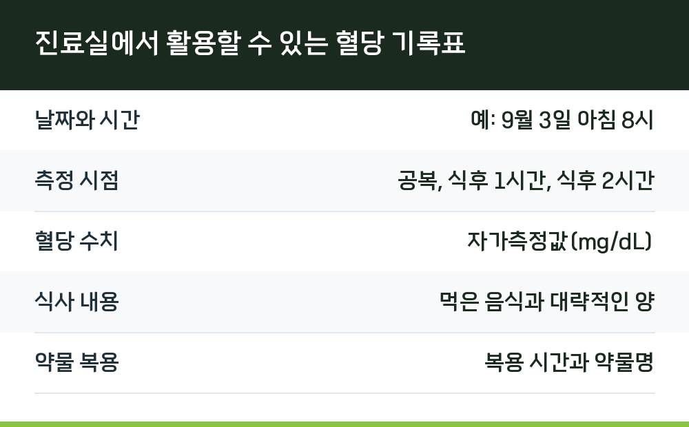 진료실에서 활용할 수 있는 혈당 기록표