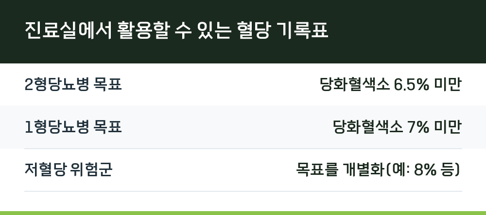 진료실에서 활용할 수 있는 혈당 기록표