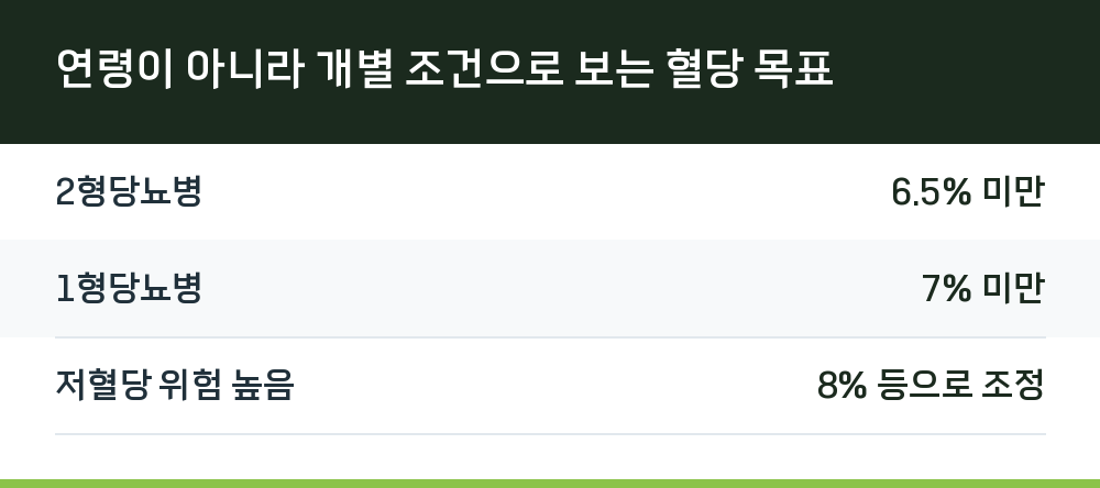 연령이 아니라 개별 조건으로 보는 혈당 목표