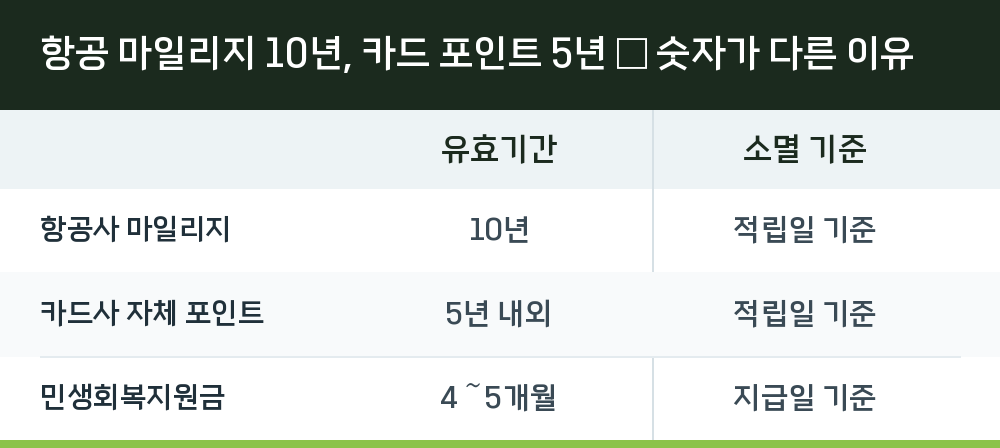 항공 마일리지 10년, 카드 포인트 5년 — 숫자가 다른 이유