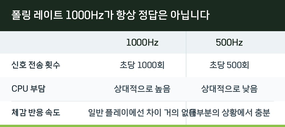 폴링 레이트 1000Hz가 항상 정답은 아닙니다