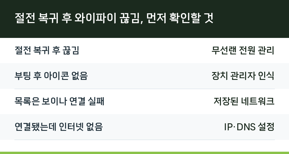 절전 복귀 후 와이파이 끊김, 먼저 확인할 것