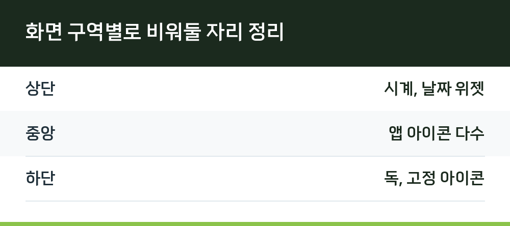 화면 구역별로 비워둘 자리 정리