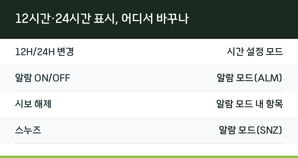 12시간·24시간 표시, 어디서 바꾸나