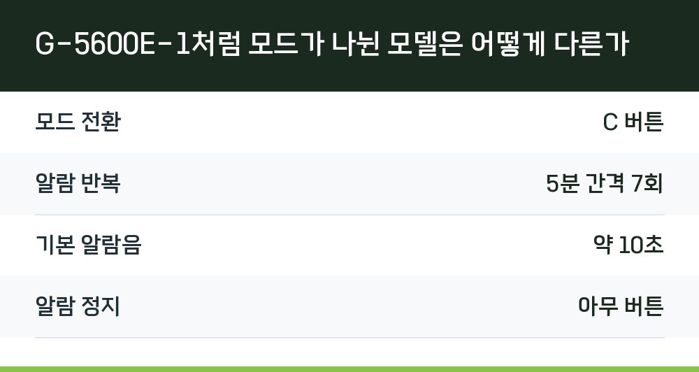 G-5600E-1처럼 모드가 나뉜 모델은 어떻게 다른가