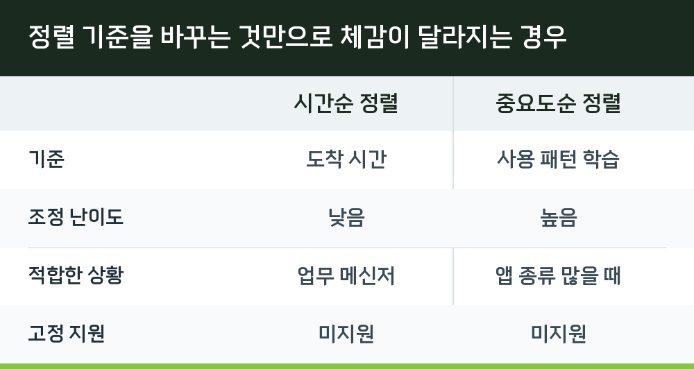 정렬 기준을 바꾸는 것만으로 체감이 달라지는 경우