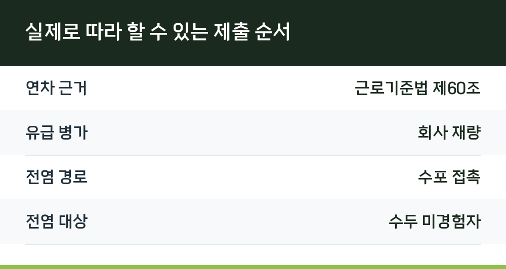 실제로 따라 할 수 있는 제출 순서