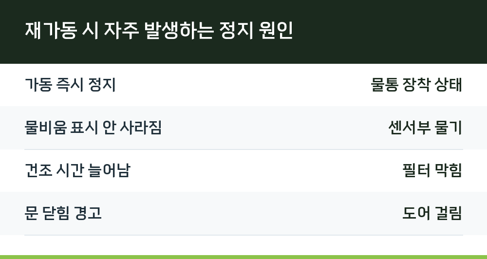 재가동 시 자주 발생하는 정지 원인
