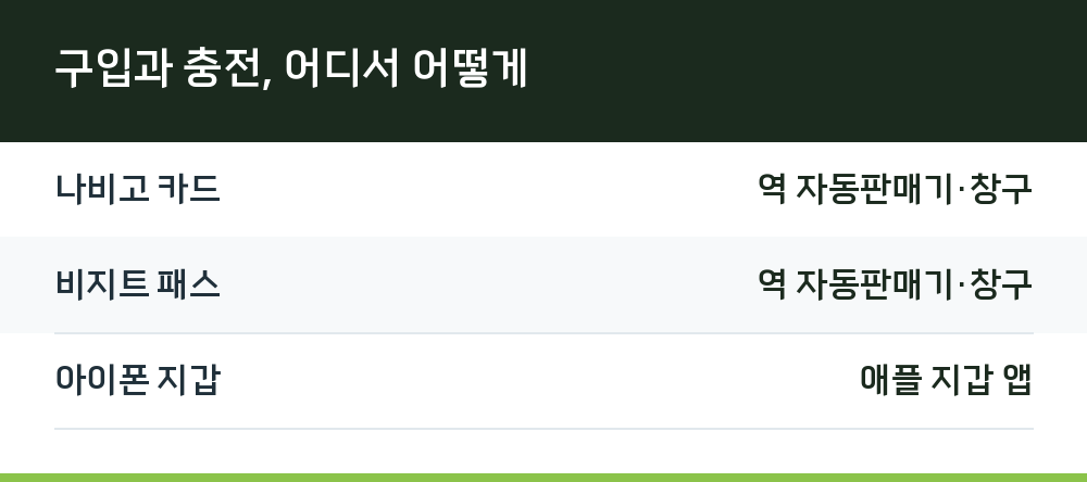 구입과 충전, 어디서 어떻게
