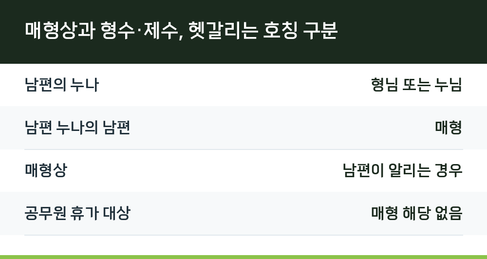 매형상과 형수·제수, 헷갈리는 호칭 구분