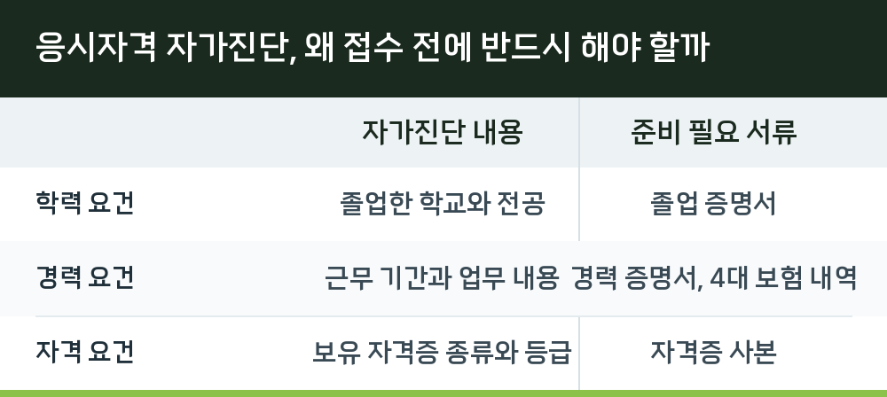 응시자격 자가진단, 왜 접수 전에 반드시 해야 할까