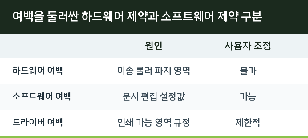 여백을 둘러싼 하드웨어 제약과 소프트웨어 제약 구분
