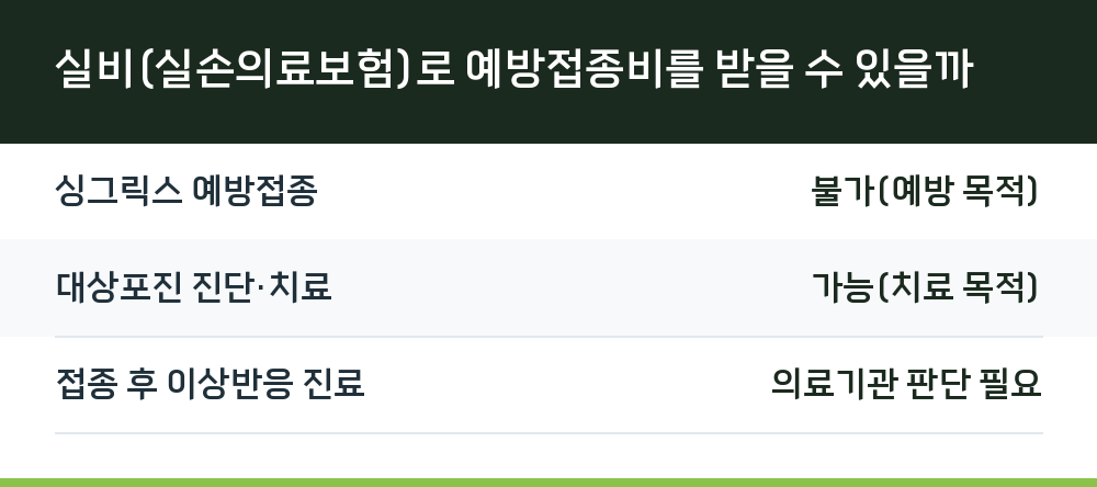 실비(실손의료보험)로 예방접종비를 받을 수 있을까