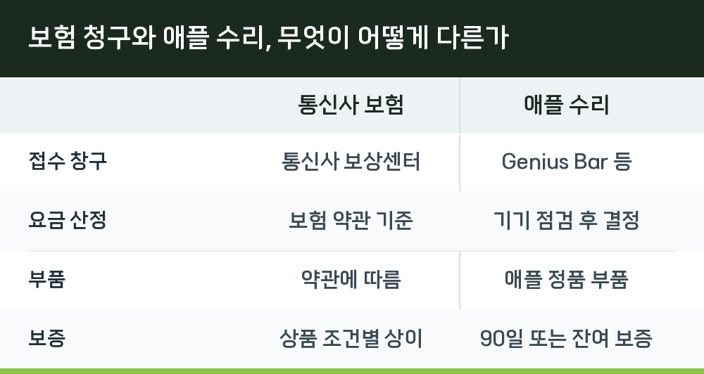 보험 청구와 애플 수리, 무엇이 어떻게 다른가