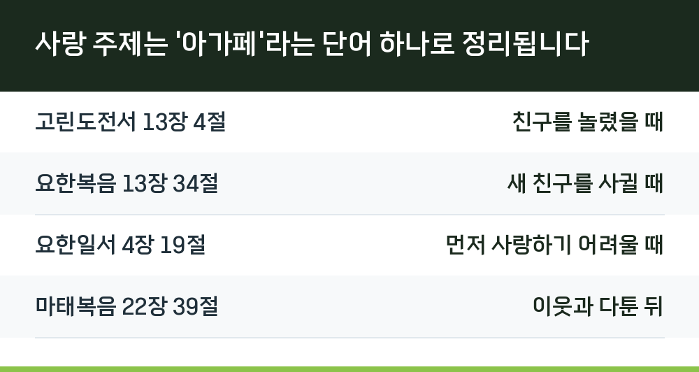 사랑 주제는 '아가페'라는 단어 하나로 정리됩니다