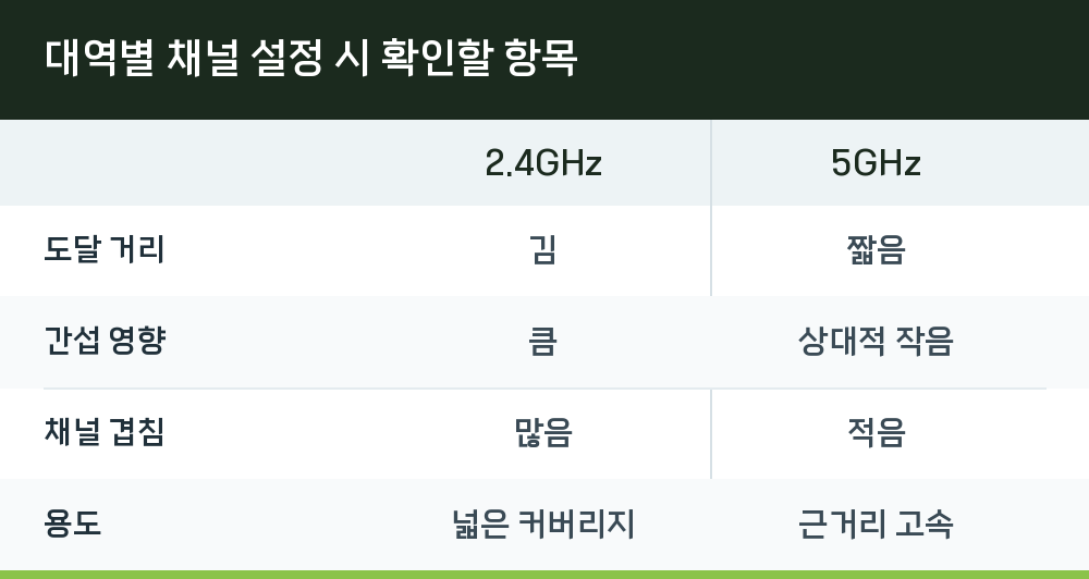 대역별 채널 설정 시 확인할 항목