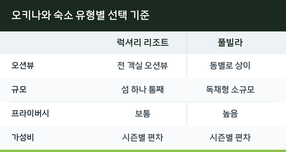오키나와 숙소 유형별 선택 기준