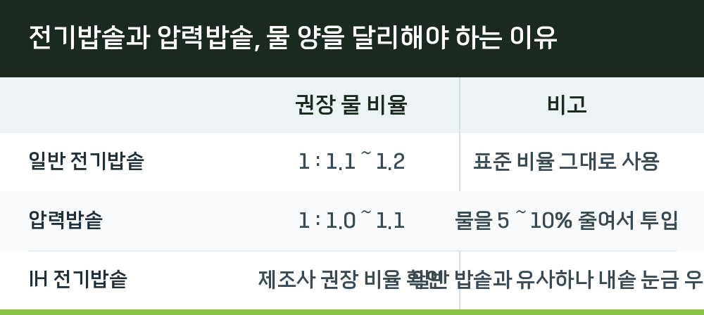 전기밥솥과 압력밥솥, 물 양을 달리해야 하는 이유