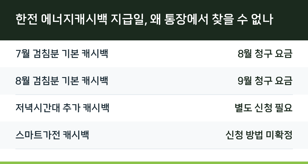 한전 에너지캐시백 지급일, 왜 통장에서 찾을 수 없나