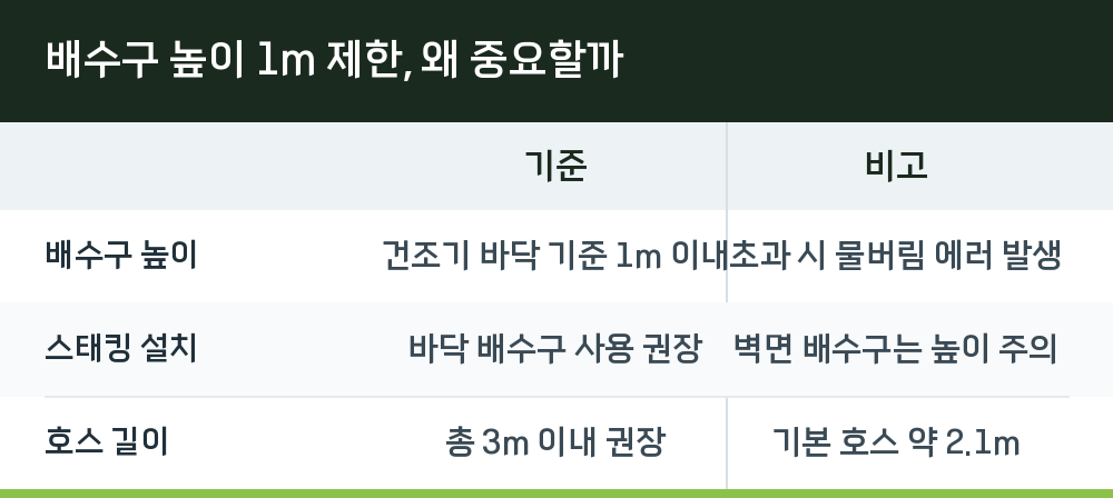 배수구 높이 1m 제한, 왜 중요할까