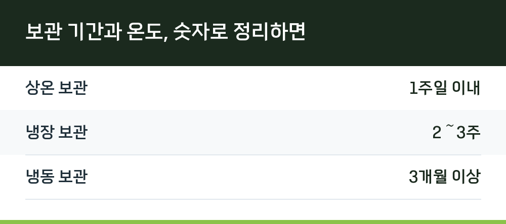 보관 기간과 온도, 숫자로 정리하면