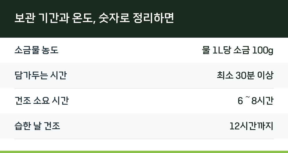 보관 기간과 온도, 숫자로 정리하면
