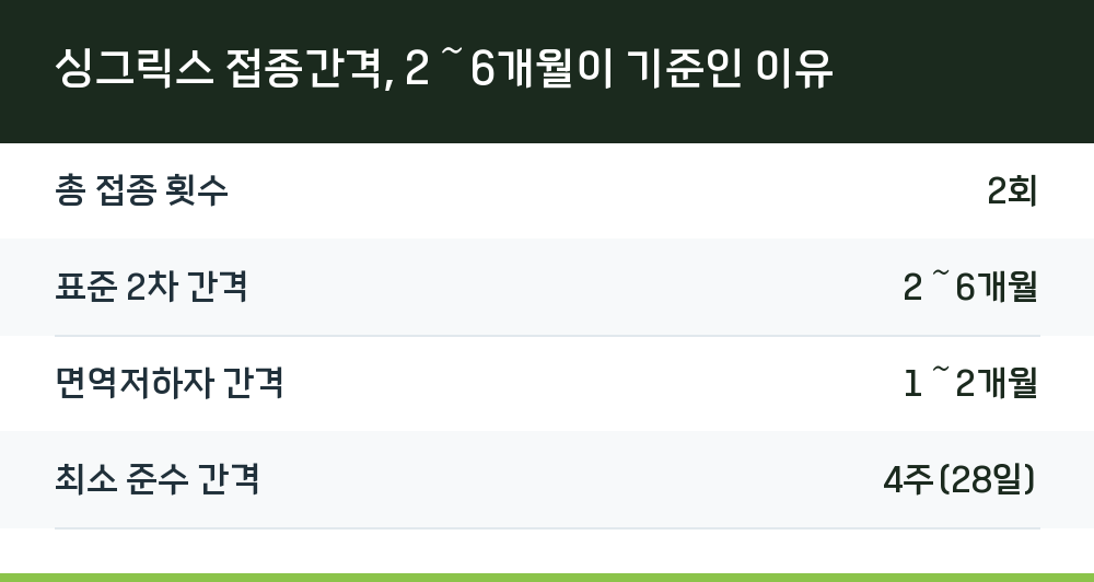 싱그릭스 접종간격, 2~6개월이 기준인 이유