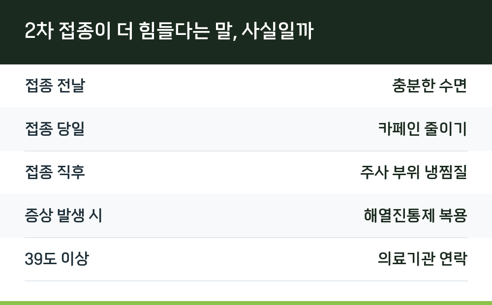2차 접종이 더 힘들다는 말, 사실일까