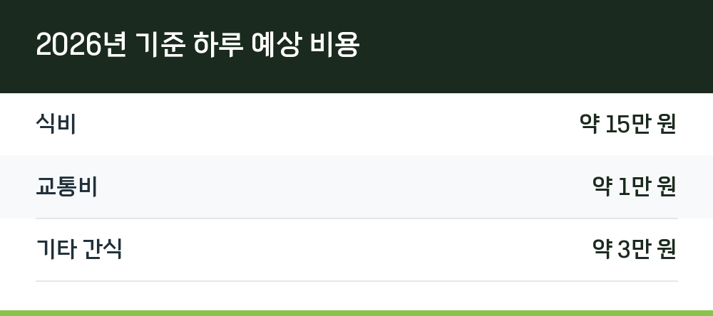 2026년 기준 하루 예상 비용