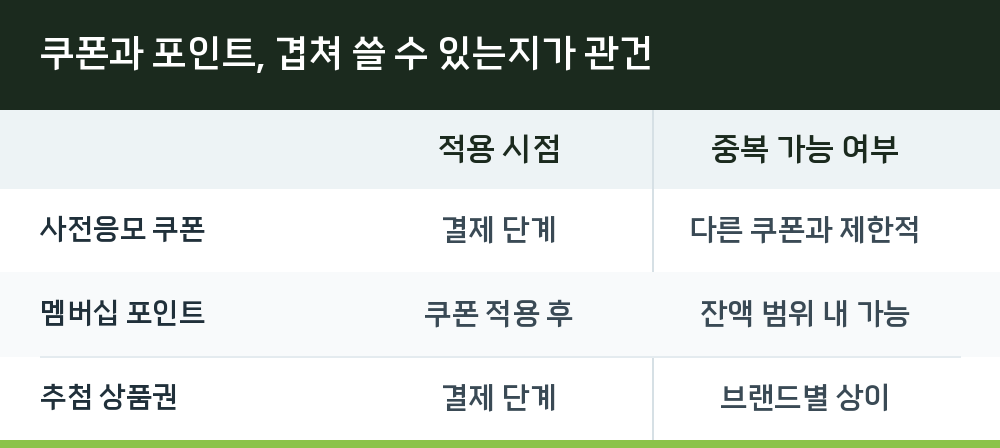 쿠폰과 포인트, 겹쳐 쓸 수 있는지가 관건