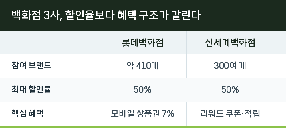 백화점 3사, 할인율보다 혜택 구조가 갈린다