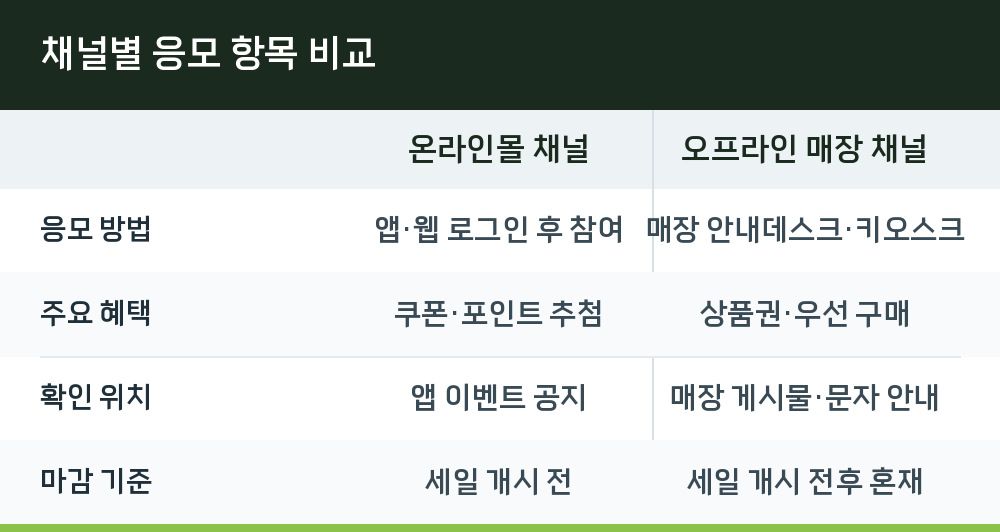 채널별 응모 항목 비교